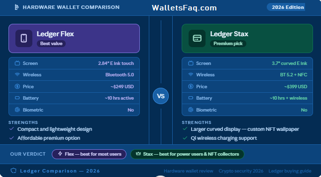 Ledger Flex Vs Ledger Stax: Which is better in 2026?